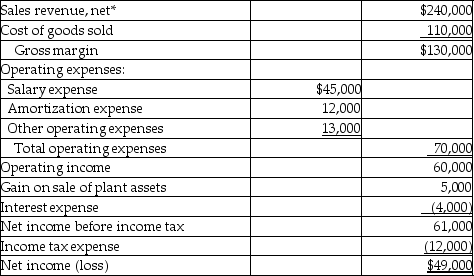 Table 18-8 Peartree Company provides the following data:  Peartree Company Balance Sheet December 31,2017   Peartree Company Income Statement For the Year Ended December 31, 2017   * Sales revenue is all on account -Refer to Table 18-8.How much is the current ratio at year-end 2017? A)  17.5 B)  16.1 C)  3.5 D)  0.5