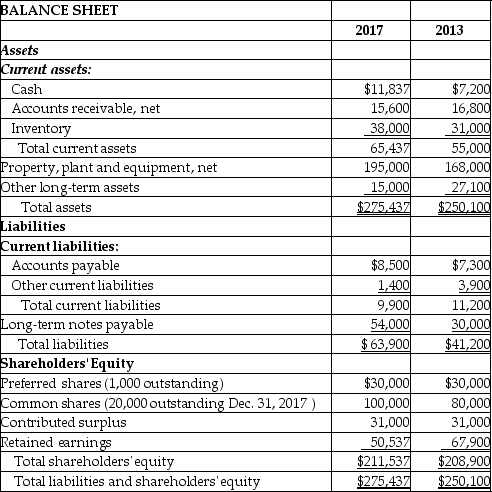  Table 18-10 La Rue Company reported the following data:   \begin{array}{|l|r|}\hline\text { INCOME STATEMENT }\\ \hline&2017\\ \hline \text { Sales } & \$ 279,355 \\ \hline \text { Cost of goods sold } & 167,400 \\ \hline \text { Gross margin } & 111,955 \\ \hline \text { Operating expenses: } & \\\hline \text { Sales and marketing expense } & 31,750 \\ \hline \text { General and administrative expense } & 49,687 \\ \hline \text { Research and development expense } & 15,000 \\ \hline \text { Other operating expense } & 7,882 \\\hline \text { Total operating expenses } & 104,319 \\ \hline \text { Operating income } & 7,636 \\ \hline \text { Interest expense } & 3,580 \\ \hline \text { Income tax expense } & 1,419 \\ \hline \text { Net income (loss) } & \$ 2,637 \\ \hline \end{array}  * All sales are on account.    Other information: 1. The market price of the company's shares on December 31, 2017 was $0.62 2. A $2 per share dividend was paid on the preferred shares. 3. 4,000 common shares were issued on July 1, 2017. 4. An $18,000 dividend was paid on the common shares on November 15, 2017 -Refer to Table 18-10.Determine the results for the following ratios for 2017: 1.Current ratio 2.Inventory turnover 3.Quick ratio 4.Accounts-receivable turnover 5.Debt ratio 6.Times-interest-earned ratio 7.Earnings per share 8.Price/earnings ratio for common shares 