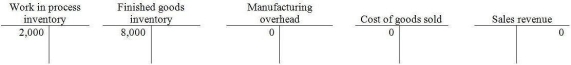  At the beginning of 2015, Conway Manufacturing had the following account balances:   Following additional details are provided for the year:  \begin{array} { | l | l | }  \hline \text { Direct materials placed in production } & \$ 80,000 \\ \hline \text { Direct labor incurred } & 190,000 \\ \hline \text { Manufacturing overhead incurred } & 300,000 \\ \hline \text { Manufacturing overhead allocated to production } & 295,000 \\ \hline \text { Cost of jobs completed and transferred } & 500,000 \\ \hline \end{array}  The ending balance in the Finished Goods Inventory account is a: A)  debit of $508,000. B)  debit of $500,000. C)  debit of $573,000. D)  debit of $65,000. 