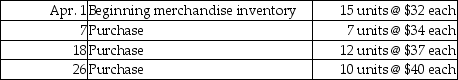 The periodic inventory records of Zucker Sales indicate the following for the month of April:     As of April 30,Zucker Sales counts 8 units of merchandise inventory on hand. Compute ending merchandise inventory and cost of goods sold for Zucker using the LIFO inventory method.