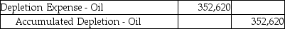 An oil well cost $2,090,000 and is calculated to hold 320,000 barrels of oil.There is no residual value.Which journal entry is needed to record the expense for the extraction of 54,000 barrels of oil during the year? All 54,000 barrels were sold ding the year.(Round any intermediate calculations to the nearest cent,and your final answer to the nearest dollar. )  A)    B)    C)    D)   