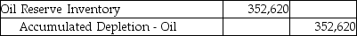 An oil well cost $2,090,000 and is calculated to hold 320,000 barrels of oil.There is no residual value.Which journal entry is needed to record the expense for the extraction of 54,000 barrels of oil during the year? All 54,000 barrels were sold ding the year.(Round any intermediate calculations to the nearest cent,and your final answer to the nearest dollar. )  A)    B)    C)    D)   
