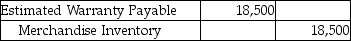 Lawrence Sales Corporation offers warranties on all their electronic goods.Warranty expense is estimated at 4% of sales revenue.In 2017,the company had $608,000 in sales.In the same year,Lawrence Sales replaced defective goods with a cost of $18,500.Which of the following is the entry needed to record the replacement of the defective goods? A)    B)    C)    D)   