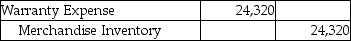 Lawrence Sales Corporation offers warranties on all their electronic goods.Warranty expense is estimated at 4% of sales revenue.In 2017,the company had $608,000 in sales.In the same year,Lawrence Sales replaced defective goods with a cost of $18,500.Which of the following is the entry needed to record the replacement of the defective goods? A)    B)    C)    D)   