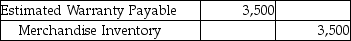 Ragas,Inc.sold goods with a selling price of $62,000 in the 2017 and estimated 4% warranty expense for the year.Customers complained of defects,and goods with a cost of $3,500 had to be replaced.Which of the following is the correct journal entry for honoring the warranties with goods? A) B) C) D)