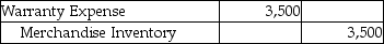 Ragas,Inc.sold goods with a selling price of $62,000 in the 2017 and estimated 4% warranty expense for the year.Customers complained of defects,and goods with a cost of $3,500 had to be replaced.Which of the following is the correct journal entry for honoring the warranties with goods? A) B) C) D)