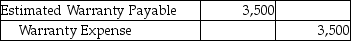 Ragas,Inc.sold goods with a selling price of $62,000 in the 2017 and estimated 4% warranty expense for the year.Customers complained of defects,and goods with a cost of $3,500 had to be replaced.Which of the following is the correct journal entry for honoring the warranties with goods? A) B) C) D)