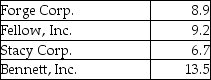 The times-interest-earned ratios of four companies are given below:   Which of the above companies has the highest debt-paying ability? A) Forge Corp. B) Fellow,Inc. C) Stacy Corp. D) Bennett,Inc.