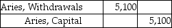 Aries and Eros start a partnership with capital contributions of $36,000 and $55,000,respectively.Over the course of the year,Aries withdraws $5,100 from the business in order to meet his personal expenses.Which of the following is the correct journal entry to record the above withdrawal? A)    B)    C) No entry D)   