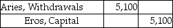 Aries and Eros start a partnership with capital contributions of $36,000 and $55,000,respectively.Over the course of the year,Aries withdraws $5,100 from the business in order to meet his personal expenses.Which of the following is the correct journal entry to record the above withdrawal? A)    B)    C) No entry D)   