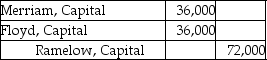 Floyd and Merriam start a partnership business on June 12,2019.Their capital account balances as of December 31,2020 stood as follows:   Floyd and Merriam share profits and losses equally.They agreed to dissolve the partnership and start a new one,admitting Ramelow for one-half share in the capital in exchange for land and equipment having a total market value of $72,000.Which of the following is the correct journal entry to record the introduction of Ramelow as a partner? A)    B)    C)    D)   