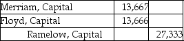 Floyd and Merriam start a partnership business on June 12,2019.Their capital account balances as of December 31,2020 stood as follows: They agreed to admit Ramelow into the business for a one-third interest in the new partnership.Ramelow contributes $16,000 cash in exchange for the partnership interest.Assume that Floyd and Merriam shared profits and losses equally before the admission of Ramelow.Which of the following is the correct journal entry to record the above admission? A) B) C) D)