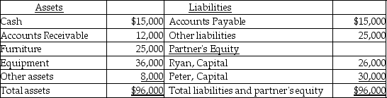 The balance sheet of Ryan and Peter firm as on December 31,2017,is given below.   Ryan and Peter share profits in the ratio 3:2.They have decided to liquidate the partnership with immediate effect.After completing all the liquidation procedures (assuming all assets and liabilities were liquidated at book value) ,the business is left with $35,000 cash.As a result,Ryan will receive ________. A) $16,250 B) $21,000 C) $14,000 D) $26,000