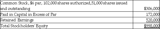 A corporation reported the following equity section on its current balance sheet.The common stock is currently selling for $22.00 per share.   Which of the following would be included in the entry to record the distribution of a 17% stock dividend? A) Common Stock-$6 Par Value would be credited for $52,020. B) Stock Dividends would be debited for $104,040. C) Paid-In Capital in Excess of Par-Common is debited for $104,040. D) Stock Dividends would be credited for $52,020.