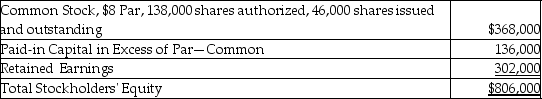 Gordon Corporation reported the following equity section on its current balance sheet.The common stock is currently selling for $19.00 per share.   What would be the total stockholders' equity after a 13% common stock dividend? A) $858,900 B) $504,000 C) $806,000 D) $483,600