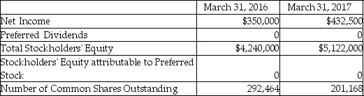 Revival Corporation provides the following information.   Based on the information provided above,compute the earnings per share of Revival Corporation as of March 31,2017.(Round any intermediate calculations and your final answer to the nearest cent. )  A) $1.20 B) $2.15 C) $1.75 D) $1.42