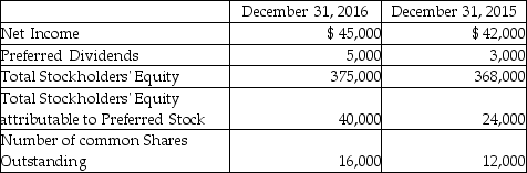Jenkins Services reported the following balances:     Compute earnings per share for 2016,price/earnings ratio for 2016,assuming the market price on December 31,2016 is $37.50 per share,and the rate of return on common stockholders' equity for 2016. (Show your computations and round to two decimal places. )