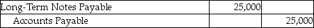 On March 1,2016,Hughes Services issued a 9% long-term notes payable for $25,000.It is payable over a 5-year term in $5,000 principal installments on March 1 of each year,beginning March 1,2017.Which of the following entries needs to be made on March 1,2016? A)    B)    C)    D)   
