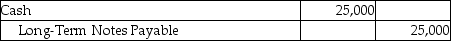 On March 1,2016,Hughes Services issued a 9% long-term notes payable for $25,000.It is payable over a 5-year term in $5,000 principal installments on March 1 of each year,beginning March 1,2017.Which of the following entries needs to be made on March 1,2016? A)    B)    C)    D)   