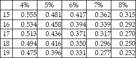 The face value is $81,000,the stated rate is 10%,and the term of the bond is eight years.The bond pays interest semiannually.At the time of issue,the market rate is 8%.What is the present value of the bond at the market rate? Present value of $1:   Present value of annuity of $1:   A) $90,445 B) $47,191 C) $43,141 D) $83,754