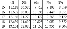 The face value is $81,000,the stated rate is 10%,and the term of the bond is eight years.The bond pays interest semiannually.At the time of issue,the market rate is 8%.What is the present value of the bond at the market rate? Present value of $1:   Present value of annuity of $1:   A) $90,445 B) $47,191 C) $43,141 D) $83,754