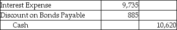 On January 1,2017,Ahrens Services issued $177,000 of six-year,12% bonds when the market interest rate was 11%.The bonds were issued for $179,000.Ahrens uses the effective-interest method to amortize the bond premium.Semiannual interest payments are made on June 30 and December 31 of each year.Which of the following is the correct journal entry to record the first interest payment? (Round your answers to the nearest dollar number. ) A) B) C) D)