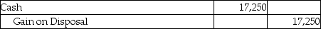 Middlebrook Financial Services,Inc.invested $24,000 to acquire 3,750 shares of Mitt Investments,Inc.on March 15,2013.This investment represents less than 20% of the investee's voting stock.On May 7,2017,Middlebrook Financial Services,Inc.sells 2,500 shares for $17,250.Which of the following will be the correct journal entry for the May 1,2017 transaction? (Round any intermediate calculations to two decimal places,and your final answer to the nearest dollar. )  A)    B)    C)    D)   