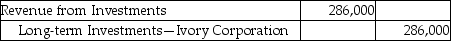 Jade Investments,Inc.purchased 40% of the common stock of Ivory Corporation on March 1,2017.Ivory Corporation reports a net income of $715,000 for the 2017 year.Which of the following is the correct journal entry? A)    B)    C)    D)   