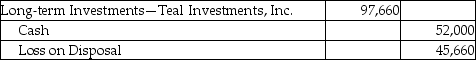 Maize Corporation pays $514,000 for 100,000 shares to acquire 44% common stock of Teal Investments,Inc.on January 5,2017.Maize Corporation sells 19,000 shares for $52,000 on January 6,2017.Which of the following is the correct journal entry for the transaction on January 6,2017? (Round any intermediate calculations to two decimal places,and your final answer to the nearest dollar. ) A) B) C) D)