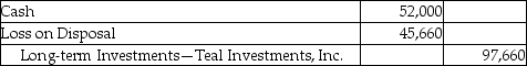 Maize Corporation pays $514,000 for 100,000 shares to acquire 44% common stock of Teal Investments,Inc.on January 5,2017.Maize Corporation sells 19,000 shares for $52,000 on January 6,2017.Which of the following is the correct journal entry for the transaction on January 6,2017? (Round any intermediate calculations to two decimal places,and your final answer to the nearest dollar. ) A) B) C) D)