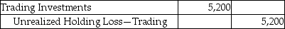 Sinopia Corporation reported trading investments at fair value of $186,000 on December 31,2016.There is a decrease of $5,200 in the fair value of the trading investments by the end of the year 2017.Which of the following is the correct journal entry? A)    B)    C)    D)   