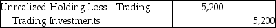 Sinopia Corporation reported trading investments at fair value of $186,000 on December 31,2016.There is a decrease of $5,200 in the fair value of the trading investments by the end of the year 2017.Which of the following is the correct journal entry? A)    B)    C)    D)   