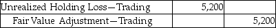 Sinopia Corporation reported trading investments at fair value of $186,000 on December 31,2016.There is a decrease of $5,200 in the fair value of the trading investments by the end of the year 2017.Which of the following is the correct journal entry? A)    B)    C)    D)   