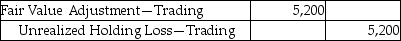 Sinopia Corporation reported trading investments at fair value of $186,000 on December 31,2016.There is a decrease of $5,200 in the fair value of the trading investments by the end of the year 2017.Which of the following is the correct journal entry? A)    B)    C)    D)   