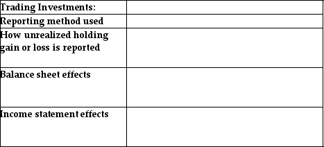 For trading investments,provide the following: • Reporting method used • How unrealized holding gain or loss is reported • Balance sheet effects • Income statement effects   