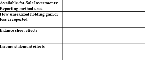For available-for-sale investments,state: • Reporting method used • How unrealized holding gain or loss is reported • Balance sheet effects • Income statement effects   
