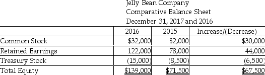 Jelly Bean Company uses the indirect method to prepare its statement of cash flows.Refer to the following portion of the comparative balance sheet:   Note: 1.There were no stock retirements during the year. 2.There were no sales of treasury stock during the year. Compute the cash flow from transactions involving treasury stock. A) zero net cash flow B) $6,500 of positive cash flow C) $6,500 negative cash flow D) $15,000 negative cash flow