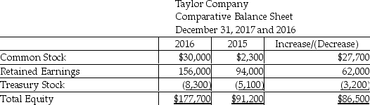 Taylor Chemicals Company follows the indirect method to prepare its statement of cash flows.Refer to the following portion of the comparative balance sheet:   Net Income for the year was $92,000. Based on the above information,determine the amount of dividends declared during 2016. A) $3,200 B) $92,000 C) $62,000 D) $30,000