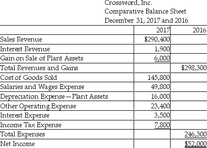 Crossword,Inc.uses the direct method to prepare its statement of cash flows.Refer to the following financial statement information for the year ended December 31,2017:     Use the direct method to compute the payments to suppliers for Merchandise Inventory and other operating expenses.(Accrued Liabilities relate to other operating expense. )  A) $196,200 B) $176,800 C) $19,400 D) $200,200