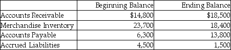 Neutral Paints Company uses the direct method for preparing its statement of cash flow.Neutral reports the following information regarding 2017: From the income statement: Sales Revenues,$268,000 Cost of Goods Sold,$213,000 Operating Expenses,$34,000 From the balance sheet:   What amount will be shown for payments to suppliers for operating expenses? (Accounts Payable are for purchases of merchandise inventory only,and Accrued Liabilities relate to operating expenses. )  A) $37,000 B) $34,000 C) $32,500 D) $38,500