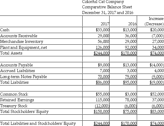 Colorful Cat Company uses the direct method to prepare its statement of cash flows.Refer to the following financial statement information for the year ending December 31,2017:             Prepare the operating activities section of the statement of cash flows,using the direct method.