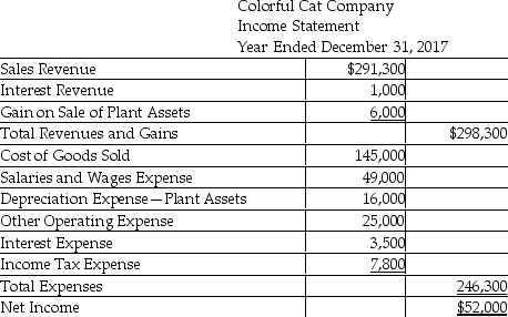 Colorful Cat Company uses the direct method to prepare its statement of cash flows.Refer to the following financial statement information for the year ending December 31,2017:             Prepare the operating activities section of the statement of cash flows,using the direct method.