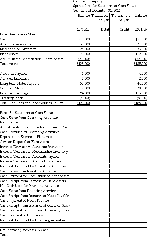 Cardinal Company uses the indirect method to prepare its statement of cash flows.Using the following information,complete the worksheet for the year ended December 31,2016. - Net Income for the year ended December 31,2016 was $49,000 - Depreciation expense for 2016 was $12,000 - During 2016,plant assets with a book value of $10,000 (cost $10,000 and accumulated depreciation $0)were sold for $14,000 - Plant assets were acquired for $52,000 cash - Issued common stock for $28,000 - Issued long-term notes payable for $34,000 - Repaid long-term notes payable for $40,000 - Purchased treasury stock for 3,000 - Paid dividends of $10,000   