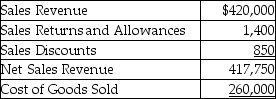 Shelcal,Inc.provides the following data for the year 2017:   The cost of goods sold as a percentage of net sales revenue is ________.(Round your answer to two decimal places. )  A) 62.45% B) 62.58% C) 61.90% D) 62.24%