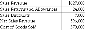 Olivera,Inc.provides the following data for 2017:   The gross profit as a percentage of net sales is ________.(Round your answer to two decimal places. )  A) 36.04% B) 37.92% C) 62.08% D) 39.09%