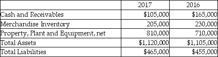 Empire Moving Company reported the following amounts on its balance sheet as of December 31,2016 and December 31,2017:   For the vertical analysis,what is the percentage of total liabilities for December 31,2016? (Round your answer to two decimal places. )  A) 100.00% B) 41.52% C) 36.26% D) 41.18%
