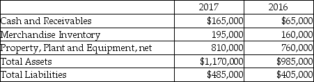 Brink Moving Company reported the following amounts on its balance sheet as of December 31,2016 and December 31,2017:   For the vertical analysis,what is the percentage of current assets as of December 31,2017? (Round your answer to two decimal places. )  A) 30.77% B) 22.84% C) 29.61% D) 44.44%
