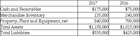 Argentina Moving Company reported the following amounts on its balance sheet as of December 31,2016 and December 31,2017:   For the vertical analysis,what is the percentage of stockholders' equity as of December 31,2017? (Round your answer to two decimal places. )  A) 100.00% B) 58.13% C) 53.48% D) There is not enough information provided to make this computation.