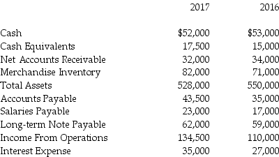 The financial statements for Stephens' Electric Company include the following items:   Compute the 2016 cash ratio.(Round your answer to two decimal places. )  A) 1.31 B) 1.05 C) 1.94 D) 0.61
