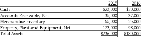 Pretty,Inc.provides the following data:     Calculate days' sales in inventory for 2017.(Round any intermediate calculations and your final answer to two decimal places. )  A) 53.68 B) 118.09 C) 47.10 D) 85.88